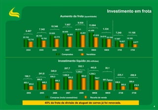 Investimento em frota
                                               Aumento da frota (quantidade)

                                                                9.930
                                                  7.957                          13.864
                                10.346
                   7.342                                      44.211                               1.334
  6.467                                                                         41.499
                                                38.050
                              33.520                              34.281                                            7.240           11.108
                                                     30.093                          27.635
                26.105                                                                           24.518
22.182                            23.174                                                                  23.184
                     18.763                                                                                        17.867          19.185
     15.715
                                                                                                                        10.627              8.077



   2004            2005          2006              2007          2008              9M08              9M09             3T08            3T09

                                                Comprados                      Vendidos


                                          Investimento líquido (R$ milhões)
                                                                 352,1
                                                  207,7                           443,6              36,1
                               340,0                          1.335,3
                  241,8                                                          1.238,3
                                                1.060,9                983,2
                                                                                                                      235,1           296,9
 190,1                         930,3                  853,2                              794,7
                 690,0                                                                             661,7625,6
                                       590,3                                                                                         509,4
493,1                 448,2                                                                                        538,0
        303,0                                                                                                              302,9            212,5


   2004            2005          2006              2007           2008              9M08              9M09             3T08             3T09

                               Compras (inclui acessórios)                        Receita de venda

                           45% da frota da divisão de aluguel de carros já foi renovada.
                                                                                                                                                    4
 
