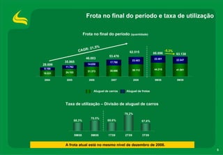 Frota no final do período e taxa de utilização

                          Frota no final do período (quantidade)


                                     %
                        : 21,5
                    CAGR                               62.515                        -5,3%
                                                                            66.696           63.138
                                          53.476
                           46.003                                           22.481
                                                           23.403                            22.047
         35.865                            17.790
28.699                      14.630
         11.762
9.168                                                                       44.215           41.091
                            31.373         35.686          39.112
19.531   24.103

 2004     2005               2006           2007            2008             9M08            9M09



                                Aluguel de carros    Aluguel de frotas



         Taxa de utilização – Divisão de aluguel de carros

                                                    76,2%
                              70,5%
                  68,3%                  68,6%                      67,6%



                  9M08        9M09        1T09      2T09            3T09


         A frota atual está no mesmo nível de dezembro de 2008.
                                                                                                      5
 