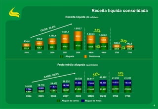 Receita líquida consolidada
                                      Receita líquida (R$ milhões)


                         8%
                 : 30,                            1.855,7
             CAGR                                                      -8,9%
                                   1.531,7
                                                              1.433,3         1.305,2
                      1.145,4                      983,2
          876,9                     853,2                      794,7            625,6            -16,6
634,4                  590,3                                                                           %
          448,2                                                                          530,4          442,5
303,0                                              872,5
                                    678,5                      638,6    6,4% 679,6        302,9            212,5
331,4     428,7        555,1                                                                    1,1%
                                                                                          227,5            230,0

2004      2005         2006         2007           2008        9M08             9M09      3T08             3T09

                                       Aluguéis                 Seminovos



                                Frota média alugada (quantidade)

                                                                                               0,0%
                         28,8%                                         6,2%
                   CAGR:                                                      40.892
                                                  39.728      38.517                    41.232        41.221
                                    30.232                                              18.532
                       24.477                     17.880      17.069          19.435                  19.538
          18.710                    14.295
 14.450                11.635
           9.308                                  21.848                                22.700        21.683
  7.796                             15.937                    21.448          21.457
  6.654    9.402       12.842

  2004     2005        2006         2007           2008       9M08            9M09      3T08          3T09
                                   Aluguel de carros        Aluguel de frotas

                                                                                                                   6
 