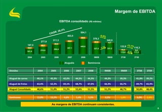 Margem de EBITDA

                                                  EBITDA consolidado (R$ milhões)


                                               6,4%
                                           R: 2                     504,1
                                       CAG
                                                       403,5                               -9,9%
                                                                    54,5
                                                                                378,3
                                         311,3          46,4                                       340,9
                               277,9                                                51,3            9,7
                                          26,9
                    197,5      59,1                                 449,6                                    133,9 -13,1%
                    36,5                               357,1                       327,0   1,3% 331,2                       116,3
                                          284,4                                                              18,3         5,0
                              218,8
                    161,0                                                                                    115,6 -3,7% 111,3

                    2004       2005       2006          2007        2008            9M08           9M09      3T08           3T09

                                                     Aluguéis               Seminovos


Divisões                    2004        2005         2006       2007        2008               9M08          9M09             3T08   3T09


Aluguel de carros           40,1%      45,3%        42,0%       44,5%       44,3%             44,3%          39,3%           41,8%   39,2%

Aluguel de frotas           63,4%      62,3%        69,1%       68,7%       67,0%             66,3%          66,7%           69,7%   65,9%

Aluguel Consolidado         48,6%      51,0%        51,2%       52,6%       51,5%             51,2%          48,7%           50,8%   48,4%


Seminovos                   12,0%      13,2%         4,6%       5,4%        5,5%               6,5%          1,6%             6,0%   2,4%

                                        As margens de EBITDA continuam consistentes.
                                                                                                                                             8
 