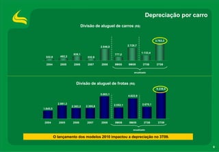 Depreciação por carro
                              Divisão de aluguel de carros (R$)


                                                                                     3.763,3

                                           2.546,0             2.729,7

                                                                          1.133,4
                       939,1                         777,0
  322,9      492,3                332,9

  2004       2005      2006       2007     2008      9M08      9M09        3T08       3T09

                                                                    anualizado




                         Divisão de aluguel de frotas (R$)
                                                                                     6.238,6

                                           5.083,1
                                                               4.622,9

            2.981,3                                  2.552,1               2.670,1
                      2.383,3    2.395,8
1.845,5




 2004        2005      2006      2007      2008      9M08       9M09        3T08       3T09

                                                                   anualizado


          O lançamento dos modelos 2010 impactou a depreciação no 3T09.

                                                                                                        9
 