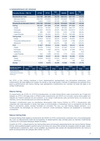 2
1)1)1)1) DESEMPENHODESEMPENHODESEMPENHODESEMPENHO DE VENDASDE VENDASDE VENDASDE VENDAS
No 3T10, a Cia. Hering manteve o bom desempenho apresentado nos trimestres anteriores, com
crescimento de dois dígitos em todos os canais e nas suas quatro marcas. O destaque do período ficou
para a performance da marca Hering, que apresentou crescimento em vendas na rede de lojas e no
varejo multimarcas.
Marca HeriMarca HeriMarca HeriMarca Heringngngng
O crescimento de 37,9% no 3T10 foi impulsionado, na rede Hering Store, pelo incremento de 11 lojas em
relação ao 2T10 (+45 lojas ante o 3T09) e pelo crescimento de 33,6% no conceito ‘same store sales’ em
relação ao mesmo período do ano anterior; e no varejo multimarcas, pelo aumento tanto no número de
clientes, como nas vendas para os mesmos clientes.
Também contribuíram para os resultados alcançados pela marca Hering no 3T10 o lançamento das
coleções de meia estação e verão nas lojas; a comunicação e marketing, com a campanha de Dia dos
Pais e campanha Jeans, ambas focadas no conceito “Eu sou, eu uso Hering desde sempre”; e a
continuidade da estratégia da marca em oferecer moda acessível, básicos de qualidade e novidades
constantes.
Marca Hering KidsMarca Hering KidsMarca Hering KidsMarca Hering Kids
A marca Hering Kids registrou incremento de 35,8% no 3T10, encerrando o período com uma participação
de 7,4% no faturamento total da Companhia. O desempenho das vendas para os clientes multimarcas
(+38,6%) foi o principal destaque deste trimestre.
A partir do 3T10, o desempenho de Hering Kids será comentado separadamente da marca Hering. Dessa
forma, será possível avaliar a performance da marca em seus três canais de atuação (rede de lojas, varejo
multimarcas e webstore), bem como analisar os impactos das ações de reposicionamento da marca a
partir do lançamento da coleção Alto Verão, no 4T10.
Var.Var.Var.Var. Var.Var.Var.Var.
3T10 / 3T093T10 / 3T093T10 / 3T093T10 / 3T09 9M10 / 9M099M10 / 9M099M10 / 9M099M10 / 9M09
Receita Bruta TotalReceita Bruta TotalReceita Bruta TotalReceita Bruta Total 210.786210.786210.786210.786 287.295287.295287.295287.295 36,3%36,3%36,3%36,3% 589.242589.242589.242589.242 827.737827.737827.737827.737 40,5%40,5%40,5%40,5%
Mercado Interno 206.792 279.820 35,3% 576.828 810.391 40,5%
Mercado Externo 3.994 7.475 87,2% 12.414 17.346 39,7%
Receita Bruta Mercado InternoReceita Bruta Mercado InternoReceita Bruta Mercado InternoReceita Bruta Mercado Interno 206.792206.792206.792206.792 279.820279.820279.820279.820 35,3%35,3%35,3%35,3% 576.828576.828576.828576.828 810.391810.391810.391810.391 40,5%40,5%40,5%40,5%
HeringHeringHeringHering 150.287150.287150.287150.287 207.268207.268207.268207.268 37,9%37,9%37,9%37,9% 428.823428.823428.823428.823 617.530617.530617.530617.530 44,0%44,0%44,0%44,0%
Varejo 69.124 91.097 31,8% 187.931 264.777 40,9%
Franquias 53.607 78.572 46,6% 160.376 243.673 51,9%
Webstore 585 1.037 77,3% 1.401 2.792 99,3%
Lojas Próprias 26.971 36.562 35,6% 79.115 106.288 34,3%
Hering KidsHering KidsHering KidsHering Kids 15.70015.70015.70015.700 21.32321.32321.32321.323 35,8%35,8%35,8%35,8% 41.23441.23441.23441.234 57.88057.88057.88057.880 40,4%40,4%40,4%40,4%
Varejo 13.804 19.133 38,6% 34.818 49.842 43,2%
Franquias (Hering Store) 1.853 2.093 13,0% 6.308 7.786 23,4%
Webstore 43 97 125,6% 108 252 133,3%
PUCPUCPUCPUC 21.80721.80721.80721.807 26.52226.52226.52226.522 21,6%21,6%21,6%21,6% 54.97054.97054.97054.970 68.91468.91468.91468.914 25,4%25,4%25,4%25,4%
Varejo 15.319 17.613 15,0% 37.497 43.314 15,5%
Franquias 5.946 7.489 26,0% 15.763 21.366 35,5%
Webstore - 132 N.D - 290 N.D
Lojas Próprias 542 1.288 137,6% 1.710 3.944 130,6%
dzarm.dzarm.dzarm.dzarm. 14.62814.62814.62814.628 18.33718.33718.33718.337 25,4%25,4%25,4%25,4% 38.41938.41938.41938.419 48.98248.98248.98248.982 27,5%27,5%27,5%27,5%
Varejo 14.628 18.232 24,6% 38.419 48.877 27,2%
Webstore - 105 N.D - 105 N.D
OutrasOutrasOutrasOutras 4.3704.3704.3704.370 6.3706.3706.3706.370 45,8%45,8%45,8%45,8% 13.38213.38213.38213.382 17.08517.08517.08517.085 27,7%27,7%27,7%27,7%
Receita Bruta - R$ milReceita Bruta - R$ milReceita Bruta - R$ milReceita Bruta - R$ mil 3T093T093T093T09 3T103T103T103T10 9M099M099M099M09 9M109M109M109M10
3T093T093T093T09 3T103T103T103T10 3T093T093T093T09 3T103T103T103T10 3T093T093T093T09 3T103T103T103T10 3T093T093T093T09 3T103T103T103T10 3T093T093T093T09 3T103T103T103T10
Varejo Multimarcas 46% 44% 88% 90% 70% 66% 100% 99% 57% 54%
Lojas Próprias e Franquias 54% 56% 12% 10% 30% 33% 0% 0% 43% 45%
WebStores 0% 1% 0% 0% 0% 0% 0% 1% 0% 0%
Receita por CanalReceita por CanalReceita por CanalReceita por Canal
(Mercado Interno)(Mercado Interno)(Mercado Interno)(Mercado Interno)
HeringHeringHeringHering PUCPUCPUCPUC TotalTotalTotalTotalHering KidsHering KidsHering KidsHering Kids dzarmdzarmdzarmdzarm
 