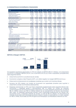 5
5) DESEMPENHO ECON5) DESEMPENHO ECON5) DESEMPENHO ECON5) DESEMPENHO ECONÔÔÔÔMICOMICOMICOMICO----FINANCEIROFINANCEIROFINANCEIROFINANCEIRO
EBITDA e Margem EBITDAEBITDA e Margem EBITDAEBITDA e Margem EBITDAEBITDA e Margem EBITDA
Os resultados expressivos alcançados no 3T10 em relação ao EBITDA (R$ 57,7 milhões, com crescimento
de 50,0%) e à Margem EBITDA (24,5%, com incremento de 2,6 p.p.) foram impactados, principalmente,
pelos seguintes fatores:
• Crescimento de 36,3% na receita bruta de vendas;
• Incremento no Ajuste a Valor Presente (AVP), com efeito negativo na margem EBITDA de 0,3 p.p.;
• Crescimento do faturamento em localidades industriais que contam com incentivos fiscais;
• Aumento de CPV Indireto, em função do incremento de capacidade produtiva para suportar o
crescimento vendas nos trimestres subsequentes;
• Despesas operacionais no 3T10, que foram impactadas negativamente pelos seguintes fatores não-
recorrentes: i) despesas gerais e administrativas (R$ 1,8 milhão) em função de doações,
comemorações dos 130 anos da Empresa e patrocínios; e ii) outras despesas operacionais, no total de
R$ 3,1 milhões, sendo que R$ 2,4 milhões referem-se ao parcelamento de tributos reconhecidos.
Além disso, as despesas operacionais também foram impactadas positivamente por fatores não-
recorrentes como: i) despesas variáveis de vendas, no total de R$ 3,0 milhões, em decorrência da
reversão da provisão para devedores duvidosos devido à queda na inadimplência; e ii) pela reversão,
em R$ 1,5 milhão, da provisão de PPR (Programa de Participação nos Resultados) referente ao 1S10.
3T09 3T10 9M09 9M10
38,538,538,538,5 57,757,757,757,7
91,891,891,891,8
174,2174,2174,2174,2
21,9%21,9%21,9%21,9% 24,5%24,5%24,5%24,5%
19,0%19,0%19,0%19,0%
25,5%25,5%25,5%25,5%
Receita Bruta de VendasReceita Bruta de VendasReceita Bruta de VendasReceita Bruta de Vendas 210.786210.786210.786210.786 120,0%120,0%120,0%120,0% 287.295287.295287.295287.295 122,2%122,2%122,2%122,2% 589.242589.242589.242589.242 121,9%121,9%121,9%121,9% 827.737827.737827.737827.737 121,3%121,3%121,3%121,3%
Deduções de Venda (35.096) -20,0% (52.115) -22,2% (105.948) -21,9% (145.211) -21,3%
Deduções de Venda Impostos (44.696) -25,4% (61.151) -26,0% (124.929) -25,8% (176.245) -25,8%
Ajuste a Valor Presente (2.217) -1,3% (5.666) -2,4% (6.954) -1,4% (13.357) -2,0%
Deduções de Venda Incentivos 11.817 6,7% 14.702 6,3% 25.935 5,4% 44.391 6,5%
Receita Líquida de VendasReceita Líquida de VendasReceita Líquida de VendasReceita Líquida de Vendas 175.690175.690175.690175.690 100,0%100,0%100,0%100,0% 235.180235.180235.180235.180 100,0%100,0%100,0%100,0% 483.294483.294483.294483.294 100,0%100,0%100,0%100,0% 682.526682.526682.526682.526 100,0%100,0%100,0%100,0%
Total Custo dos Produtos Vendidos (89.896) -51,2% (118.731) -50,5% (259.053) -53,6% (343.514) -50,3%
Custo dos Produtos Vendido (89.235) -50,8% (122.397) -52,0% (259.918) -53,8% (351.884) -51,6%
Ajuste a Valor Presente 418 0,2% 1.961 0,8% 1.142 0,2% 4.291 0,6%
Subvenção para Custeio (1.079) -0,6% 1.705 0,7% (277) -0,1% 4.079 0,6%
Lucro Bruto CaixaLucro Bruto CaixaLucro Bruto CaixaLucro Bruto Caixa 85.79485.79485.79485.794 48,8%48,8%48,8%48,8% 116.449116.449116.449116.449 49,5%49,5%49,5%49,5% 224.241224.241224.241224.241 46,4%46,4%46,4%46,4% 339.012339.012339.012339.012 49,7%49,7%49,7%49,7%
Depreciação e Amortização (2.384) -1,4% (4.683) -2,0% (7.194) -1,5% (13.078) -1,9%
Lucro BrutoLucro BrutoLucro BrutoLucro Bruto 83.41083.41083.41083.410 47,5%47,5%47,5%47,5% 111.766111.766111.766111.766 47,5%47,5%47,5%47,5% 217.047217.047217.047217.047 44,9%44,9%44,9%44,9% 325.934325.934325.934325.934 47,8%47,8%47,8%47,8%
Despesas OperacionaisDespesas OperacionaisDespesas OperacionaisDespesas Operacionais (49.734)(49.734)(49.734)(49.734) -28,3%-28,3%-28,3%-28,3% (61.817)(61.817)(61.817)(61.817) -26,3%-26,3%-26,3%-26,3% (139.208)(139.208)(139.208)(139.208) -28,8%-28,8%-28,8%-28,8% (173.454)(173.454)(173.454)(173.454) -25,4%-25,4%-25,4%-25,4%
Vendas (35.130) -20,0% (40.883) -17,4% (98.709) -20,4% (118.728) -17,4%
Empresa (25.805) -14,7% (29.635) -12,6% (73.584) -15,2% (87.360) -12,8%
Fixa (12.648) -7,2% (15.588) -6,6% (36.320) -7,5% (42.164) -6,2%
Variável (13.157) -7,5% (14.047) -6,0% (37.264) -7,7% (45.196) -6,6%
Lojas (9.325) -5,3% (11.248) -4,8% (25.125) -5,2% (31.368) -4,6%
Gerais, Administrativas e Rem. dos Administradores (7.107) -4,0% (10.058) -4,3% (20.961) -4,3% (25.148) -3,7%
Depreciação e Amortização (2.404) -1,4% (3.069) -1,3% (6.770) -1,4% (8.656) -1,3%
Participação nos Resultados (4.487) -2,6% (4.237) -1,8% (11.451) -2,4% (15.268) -2,2%
Outras Receitas (Despesas) Operacionais (606) -0,3% (3.570) -1,5% (1.317) -0,3% (5.654) -0,8%
Lucro Antes das FinanceirasLucro Antes das FinanceirasLucro Antes das FinanceirasLucro Antes das Financeiras 33.67633.67633.67633.676 19,2%19,2%19,2%19,2% 49.94949.94949.94949.949 21,2%21,2%21,2%21,2% 77.83977.83977.83977.839 16,1%16,1%16,1%16,1% 152.480152.480152.480152.480 22,3%22,3%22,3%22,3%
Resultado financeiro líquido (15.174) -8,6% (7.498) -3,2% (13.249) -2,7% (3.907) -0,6%
Valor justo dos derivativos (193) -0,1% - N.D 24.866 5,1% (13) 0,0%
Total resultado financeiroTotal resultado financeiroTotal resultado financeiroTotal resultado financeiro (15.367)(15.367)(15.367)(15.367) -8,7%-8,7%-8,7%-8,7% (7.498)(7.498)(7.498)(7.498) -3,2%-3,2%-3,2%-3,2% 11.61711.61711.61711.617 2,4%2,4%2,4%2,4% (3.920)(3.920)(3.920)(3.920) -0,6%-0,6%-0,6%-0,6%
Lucro OperacionalLucro OperacionalLucro OperacionalLucro Operacional 18.30918.30918.30918.309 10,4%10,4%10,4%10,4% 42.45142.45142.45142.451 18,1%18,1%18,1%18,1% 89.45689.45689.45689.456 18,5%18,5%18,5%18,5% 148.560148.560148.560148.560 21,8%21,8%21,8%21,8%
Impostos Correntes - CSSL e IRPJ (3.186) -1,8% (13.070) -5,6% (13.894) -2,9% (44.779) -6,6%
Impostos Diferidos - CSSL e IRPJ (7.344) -4,2% (5.394) -2,3% (24.605) -5,1% (7.311) -1,1%
Participação de Acionistas não Controladores - N.D - N.D - N.D 4 0,0%
Reversão dos Juros sobre o Capital Próprio 15.186 8,6% 9.492 4,0% 15.186 3,1% 9.492 1,4%
Lucro LíquidoLucro LíquidoLucro LíquidoLucro Líquido 22.96522.96522.96522.965 13,1%13,1%13,1%13,1% 33.47933.47933.47933.479 14,2%14,2%14,2%14,2% 66.14366.14366.14366.143 13,7%13,7%13,7%13,7% 105.966105.966105.966105.966 15,5%15,5%15,5%15,5%
EBITDAEBITDAEBITDAEBITDA 38.46438.46438.46438.464 21,9%21,9%21,9%21,9% 57.70157.70157.70157.701 24,5%24,5%24,5%24,5% 91.80391.80391.80391.803 19,0%19,0%19,0%19,0% 174.214174.214174.214174.214 25,5%25,5%25,5%25,5%
Part. (%)Part. (%)Part. (%)Part. (%) 9M109M109M109M10 Part. (%)Part. (%)Part. (%)Part. (%)R$ MilR$ MilR$ MilR$ Mil 3T093T093T093T09 Part. (%)Part. (%)Part. (%)Part. (%) 3T103T103T103T10 Part. (%)Part. (%)Part. (%)Part. (%) 9M099M099M099M09
 