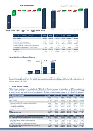 6
Lucro LLucro LLucro LLucro Lííííquido e Margem Lquido e Margem Lquido e Margem Lquido e Margem Lííííquidaquidaquidaquida
O crescimento de 45,8% no Lucro Líquido registrado no 3T10 é explicado pelo desempenho destacado
acima e pela redução da alíquota efetiva do imposto de renda e da contribuição social, em comparação ao
mesmo período de 2009.
6) GERAÇÃO DE CAIXA6) GERAÇÃO DE CAIXA6) GERAÇÃO DE CAIXA6) GERAÇÃO DE CAIXA
A Cia. Hering registrou uma redução de R$ 25,3 milhões na geração de caixa livre no 3T10, resultado da
maior necessidade de investimento em capital de giro, com destaque para o aumento, já esperado, de R$
31,8 milhões em estoques, em função da recomposição do mesmo e para atender às demandas do 4T10.
3T09 3T10 9M09 9M10
23,023,023,023,0 33,533,533,533,5
66,166,166,166,1
106,0106,0106,0106,0
13,1%13,1%13,1%13,1% 14,2%14,2%14,2%14,2% 13,7%13,7%13,7%13,7% 15,5%15,5%15,5%15,5%
EBITDA 3T09 Cresc Vendas Deduções Incentivos
Fiscais
AVP MB Caixa (ex
IF & Ded)
Diluição SG&A EBITDA 3T10
38,5
14,0
0,2 1,8 1,3
0,8
5,8
57,7
EBITDA - Variação 3º Trimestre
Mg EBITDA 3T09 Deduções Incentivos
Fiscais
AVP MB Caixa (ex IF
& Ded)
Diluição SG&A Mg EBITDA 3T10
21,9%
0,1% 0,9% 0,3% 0,3%
2,4%
24,5%
MargemEBITDA - Variação 3º Trimestre
DFC Gerencial - ConsolidadoDFC Gerencial - ConsolidadoDFC Gerencial - ConsolidadoDFC Gerencial - Consolidado 3T093T093T093T09 3T103T103T103T10 Var.Var.Var.Var. 9M099M099M099M09 9M109M109M109M10 Var.Var.Var.Var.
EBITDAEBITDAEBITDAEBITDA 38.46438.46438.46438.464 57.70157.70157.70157.701 19.23719.23719.23719.237 91.80391.80391.80391.803 174.214174.214174.214174.214 82.41182.41182.41182.411
Itens Não caixa 1.629 362 (1.267) 1.944 899 (1.045)
IR&CS Corrente (3.186) (13.070) (9.884) (13.894) (44.779) (30.885)
Investimento em Capital de GiroInvestimento em Capital de GiroInvestimento em Capital de GiroInvestimento em Capital de Giro 4.1904.1904.1904.190 (22.841)(22.841)(22.841)(22.841) (27.031)(27.031)(27.031)(27.031) 9.1809.1809.1809.180 (5.862)(5.862)(5.862)(5.862) (15.042)(15.042)(15.042)(15.042)
Redução (Aumento) em contas a receber de clientes 10.089 6.267 (3.822) (2.959) (11.493) (8.534)
(Aumento) nos estoques (14.355) (46.137) (31.782) (29.830) (56.914) (27.084)
Aumento em fornecedores 16.448 21.181 4.733 39.667 48.101 8.434
Aumento (redução) em obrigações tributárias (9.429) 4.560 13.989 (8.556) 17.038 25.594
Outros 1.437 (8.712) (10.149) 10.858 (2.594) (13.452)
CapExCapExCapExCapEx (12.193)(12.193)(12.193)(12.193) (18.593)(18.593)(18.593)(18.593) (6.400)(6.400)(6.400)(6.400) (23.519)(23.519)(23.519)(23.519) (52.174)(52.174)(52.174)(52.174) (28.655)(28.655)(28.655)(28.655)
Geração de Caixa LivreGeração de Caixa LivreGeração de Caixa LivreGeração de Caixa Livre 28.90428.90428.90428.904 3.5593.5593.5593.559 (25.345)(25.345)(25.345)(25.345) 65.51465.51465.51465.514 72.29872.29872.29872.298 6.7846.7846.7846.784
Conciliação DFC Gerencial e ContábilConciliação DFC Gerencial e ContábilConciliação DFC Gerencial e ContábilConciliação DFC Gerencial e Contábil 3T093T093T093T09 3T103T103T103T10 VariaçãoVariaçãoVariaçãoVariação 9M099M099M099M09 9M109M109M109M10 VariaçãoVariaçãoVariaçãoVariação
DFC - Caixa líquido gerado pelas atividades operacionais (contábil)DFC - Caixa líquido gerado pelas atividades operacionais (contábil)DFC - Caixa líquido gerado pelas atividades operacionais (contábil)DFC - Caixa líquido gerado pelas atividades operacionais (contábil) 34.41734.41734.41734.417 25.68125.68125.68125.681 (8.736)(8.736)(8.736)(8.736) 78.10478.10478.10478.104 134.770134.770134.770134.770 56.66656.66656.66656.666
Ajuste - Itens Financeiros alocados ao caixa operacionalAjuste - Itens Financeiros alocados ao caixa operacionalAjuste - Itens Financeiros alocados ao caixa operacionalAjuste - Itens Financeiros alocados ao caixa operacional 6.6806.6806.6806.680 (3.529)(3.529)(3.529)(3.529) (10.209)(10.209)(10.209)(10.209) 10.92910.92910.92910.929 (10.298)(10.298)(10.298)(10.298) (21.227)(21.227)(21.227)(21.227)
Variações monetária, cambial e juros não realizados (980) (1.535) (555) (7.776) (4.713) 3.063
Resultado Financeiro (13) (1.994) (1.981) (1.938) (5.585) (3.647)
Caixa Pago (Recebido) em Operações de Derivativos 7.673 0 (7.673) 20.643 0 (20.643)
DFC - Caixa líquido gerado pelas atividades de InvestimentoDFC - Caixa líquido gerado pelas atividades de InvestimentoDFC - Caixa líquido gerado pelas atividades de InvestimentoDFC - Caixa líquido gerado pelas atividades de Investimento (12.193)(12.193)(12.193)(12.193) (18.593)(18.593)(18.593)(18.593) (6.400)(6.400)(6.400)(6.400) (23.519)(23.519)(23.519)(23.519) (52.174)(52.174)(52.174)(52.174) (28.655)(28.655)(28.655)(28.655)
Geração de Caixa LivreGeração de Caixa LivreGeração de Caixa LivreGeração de Caixa Livre 28.90428.90428.90428.904 3.5593.5593.5593.559 (25.345)(25.345)(25.345)(25.345) 65.51465.51465.51465.514 72.29872.29872.29872.298 6.7846.7846.7846.784
Reconciliação EBITDA - R$ milReconciliação EBITDA - R$ milReconciliação EBITDA - R$ milReconciliação EBITDA - R$ mil 3T093T093T093T09 3T103T103T103T10 Var.Var.Var.Var. 9M099M099M099M09 9M109M109M109M10 Var.Var.Var.Var.
Lucro LíquidoLucro LíquidoLucro LíquidoLucro Líquido 22.96522.96522.96522.965 33.47933.47933.47933.479 45,8%45,8%45,8%45,8% 66.14366.14366.14366.143 105.966105.966105.966105.966 60,2%60,2%60,2%60,2%
(-) IR e CSLL (10.530) (18.464) 75,3% (38.499) (52.090) 35,3%
(-) Despesa Financeira Líquida (15.367) (7.498) -51,2% 11.617 (3.920) N.D
(-) Depreciações e Amortizações (4.788) (7.752) 61,9% (13.964) (21.734) 55,6%
(+) Participação de Acionistas não Controladores - - N.D - 4 N.D
(+) Reversão do Juros sobre o Capital Próprio 15.186 9.492 -37,5% 15.186 9.492 -37,5%
(=) EBITDA(=) EBITDA(=) EBITDA(=) EBITDA 38.46438.46438.46438.464 57.70157.70157.70157.701 50,0%50,0%50,0%50,0% 91.80391.80391.80391.803 174.214174.214174.214174.214 89,8%89,8%89,8%89,8%
Margem EBITDAMargem EBITDAMargem EBITDAMargem EBITDA 21,9%21,9%21,9%21,9% 24,5%24,5%24,5%24,5% 2,6 p.p.2,6 p.p.2,6 p.p.2,6 p.p. 19,0%19,0%19,0%19,0% 25,5%25,5%25,5%25,5% 6,5 p.p.6,5 p.p.6,5 p.p.6,5 p.p.
 