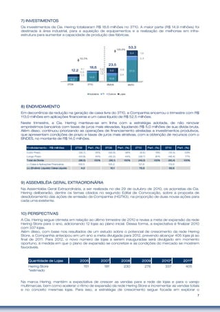 7
7777)))) INVESTIMENTOSINVESTIMENTOSINVESTIMENTOSINVESTIMENTOS
Os investimentos da Cia. Hering totalizaram R$ 18,6 milhões no 3T10. A maior parte (R$ 14,9 milhões) foi
destinada à área industrial, para a aquisição de equipamentos e a realização de melhorias em infra-
estrutura para aumentar a capacidade de produção das fábricas.
8888) ENDIVIDAMENTO) ENDIVIDAMENTO) ENDIVIDAMENTO) ENDIVIDAMENTO
Em decorrência da redução na geração de caixa livre do 3T10, a Companhia encerrou o trimestre com R$
113,0 milhões em aplicações financeiras e um caixa líquido de R$ 52,5 milhões.
Neste trimestre, a Cia. Hering manteve-se em linha com a estratégia adotada, de não renovar
empréstimos bancários com taxas de juros mais elevadas, liquidando R$ 5,0 milhões de sua dívida bruta.
Além disso, continuou priorizando as operações de financiamento atreladas a investimentos produtivos,
que apresentam condições de prazo e taxas de juros mais atrativas, com a obtenção de recursos com o
BNDES, no montante de R$ 14,0 milhões.
9999)))) AAAASSEMBLÉSSEMBLÉSSEMBLÉSSEMBLÉIA GERAL EXTRAORDINÁRIAIA GERAL EXTRAORDINÁRIAIA GERAL EXTRAORDINÁRIAIA GERAL EXTRAORDINÁRIA
Na Assembléia Geral Extraordinária, a ser realizada no dia 29 de outubro de 2010, os acionistas da Cia.
Hering deliberarão, dentre os temas citados no segundo Edital de Convocação, sobre a proposta de
desdobramento das ações de emissão da Companhia (HGTX3), na proporção de duas novas ações para
cada uma existente.
10) PERSPECTIVAS10) PERSPECTIVAS10) PERSPECTIVAS10) PERSPECTIVAS
A Cia. Hering segue otimista em relação ao último trimestre de 2010 e revisa a meta de expansão da rede
Hering Store para o ano, adicionando 12 lojas ao plano inicial. Dessa forma, a expectativa é finalizar 2010
com 337 lojas.
Além disso, com base nos resultados de um estudo sobre o potencial de crescimento da rede Hering
Store, a Companhia antecipou em um ano a meta divulgada para 2012, prevendo alcançar 405 lojas já ao
final de 2011. Para 2012, o novo número de lojas a serem inauguradas será divulgado em momento
oportuno, à medida em que o plano de expansão se concretize e as condições do mercado se mostrem
favoráveis.
Na marca Hering, mantém a expectativa de crescer as vendas para a rede de lojas e para o varejo
multimarcas, bem como acelerar o ritmo de expansão da rede Hering Store e incrementar as vendas totais
e no conceito mesmas lojas. Para isso, a estratégia de crescimento segue focada em explorar o
3T09 3T10 9M09 9M10
6,3
14,9
10,6
37,0
1,3
1,9 3,4
5,4
0,5
0,6 0,8
1,6
4,1
1,2 8,8
9,4
Indústria TI Outros Lojas
12,212,212,212,2
18,618,618,618,6
23,523,523,523,5
53,353,353,353,3
52,5%52,5%52,5%52,5%
126,8%126,8%126,8%126,8%
Endividamento - R$ milhõesEndividamento - R$ milhõesEndividamento - R$ milhõesEndividamento - R$ milhões 2T092T092T092T09 Part. (%)Part. (%)Part. (%)Part. (%) 3T093T093T093T09 Part. (%)Part. (%)Part. (%)Part. (%) 2T102T102T102T10 Part. (%)Part. (%)Part. (%)Part. (%) 3T103T103T103T10 Part. (%)Part. (%)Part. (%)Part. (%)
Curto Prazo (52,7) 55% (52,9) 56% (9,5) 19% (14,0) 23%
Longo Prazo (43,8) 45% (42,2) 44% (39,7) 81% (46,4) 77%
Total da DívidaTotal da DívidaTotal da DívidaTotal da Dívida (96,5)(96,5)(96,5)(96,5) 100%100%100%100% (95,1)(95,1)(95,1)(95,1) 100%100%100%100% (49,3)(49,3)(49,3)(49,3) 100%100%100%100% (60,4)(60,4)(60,4)(60,4) 100%100%100%100%
(-) Caixa e Aplicações Financeiras 100,5 105,2 121,6 113,0
(=) (Endivid. Líquido) Caixa Líquido(=) (Endivid. Líquido) Caixa Líquido(=) (Endivid. Líquido) Caixa Líquido(=) (Endivid. Líquido) Caixa Líquido 4,04,04,04,0 10,110,110,110,1 72,372,372,372,3 52,552,552,552,5
Quantidade de LojasQuantidade de LojasQuantidade de LojasQuantidade de Lojas 2006200620062006 2007200720072007 2008200820082008 2009200920092009 2010*2010*2010*2010* 2011*2011*2011*2011*
Hering Store 151 181 230 276 337 405
*estimado
 
