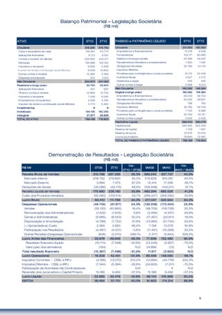 9
BBBBalanalanalanalançççço Patrimonialo Patrimonialo Patrimonialo Patrimonial – LegislaLegislaLegislaLegislaçãçãçãção Societo Societo Societo Societááááriariariaria
(R$ mil)(R$ mil)(R$ mil)(R$ mil)
DemonstraDemonstraDemonstraDemonstraçãoçãoçãoção de Resultadosde Resultadosde Resultadosde Resultados ---- LegislaLegislaLegislaLegislaçãoçãoçãoção SocietSocietSocietSocietááááriariariaria
(R$ mil)(R$ mil)(R$ mil)(R$ mil)
CirculanteCirculanteCirculanteCirculante 516.295516.295516.295516.295 475.740475.740475.740475.740
Caixa e equivalente de caixa 105.951 114.773
Aplicações financeiras 6.173 6.001
Contas a receber de clientes 226.950 233.217
Estoques 146.289 100.152
Impostos a recuperar 8.809 5.429
Imposto de renda e contribuição social diferidos 9.028 10.652
Outras contas a receber 12.482 4.493
Despesas antecipadas 613 1.023
Não CirculanteNão CirculanteNão CirculanteNão Circulante 252.873252.873252.873252.873 241.063241.063241.063241.063
Realizável a longo prazoRealizável a longo prazoRealizável a longo prazoRealizável a longo prazo 30.79330.79330.79330.793 29.82429.82429.82429.824
Aplicações financeiras 841 820
Títulos e contas a receber 12.806 12.734
Impostos a recuperar 7.338 6.025
Empréstimos compulsórios 4.038 4.785
Imposto de renda e contribuição social diferidos 5.770 5.460
InvestimentosInvestimentosInvestimentosInvestimentos 8888 8888
ImobilizadoImobilizadoImobilizadoImobilizado 194.195194.195194.195194.195 182.295182.295182.295182.295
IntangívelIntangívelIntangívelIntangível 27.87727.87727.87727.877 28.93628.93628.93628.936
TOTAL DO ATIVOTOTAL DO ATIVOTOTAL DO ATIVOTOTAL DO ATIVO 769.168769.168769.168769.168 716.803716.803716.803716.803
ATIVOATIVOATIVOATIVO 3T103T103T103T10 2T102T102T102T10
CirculanteCirculanteCirculanteCirculante 210.563210.563210.563210.563 180.360180.360180.360180.360
Empréstimos e financiamentos 14.016 9.538
Fornecedores 102.171 80.990
Salários e encargos sociais 32.586 26.942
Parcelamentos tributários e previdenciários 7.920 7.091
Obrigações tributárias 25.766 24.143
Impostos diferidos - -
Provisões para contingências e outras provisões 19.174 22.548
Incentivos fiscais 2.627 2.570
Dividendos a pagar 335 325
Outras contas a pagar 5.968 6.213
Não CirculanteNão CirculanteNão CirculanteNão Circulante 160.062160.062160.062160.062 146.364146.364146.364146.364
Exigível a longo prazoExigível a longo prazoExigível a longo prazoExigível a longo prazo 160.062160.062160.062160.062 146.364146.364146.364146.364
Empréstimos e financiamentos 46.430 39.723
Parcelamentos tributários e previdenciários 30.035 28.627
Obrigações tributárias 798 760
Impostos diferidos 30.780 26.700
Provisões para contingências e outras provisões 7.722 6.969
Incentivos fiscais 40.762 40.157
Outras contas a pagar 3.535 3.428
Patrimônio LíquidoPatrimônio LíquidoPatrimônio LíquidoPatrimônio Líquido 398.543398.543398.543398.543 390.079390.079390.079390.079
Capital social 226.293 224.549
Reserva de capital 1.729 1.367
Reserva de lucros 91.676 91.676
Lucros acumulados 78.845 72.487
TOTAL DO PASSIVO E PATRIMÔNIO LÍQUIDOTOTAL DO PASSIVO E PATRIMÔNIO LÍQUIDOTOTAL DO PASSIVO E PATRIMÔNIO LÍQUIDOTOTAL DO PASSIVO E PATRIMÔNIO LÍQUIDO 769.168769.168769.168769.168 716.803716.803716.803716.803
PASSIVO e PATRIMÔNIO LÍQUIDOPASSIVO e PATRIMÔNIO LÍQUIDOPASSIVO e PATRIMÔNIO LÍQUIDOPASSIVO e PATRIMÔNIO LÍQUIDO 3T103T103T103T10 2T102T102T102T10
Var.Var.Var.Var. Var.Var.Var.Var.
3T10 / 3T093T10 / 3T093T10 / 3T093T10 / 3T09 9M10 / 9M099M10 / 9M099M10 / 9M099M10 / 9M09
Receita Bruta de VendasReceita Bruta de VendasReceita Bruta de VendasReceita Bruta de Vendas 210.786210.786210.786210.786 287.295287.295287.295287.295 36,3%36,3%36,3%36,3% 589.242589.242589.242589.242 827.737827.737827.737827.737 40,5%40,5%40,5%40,5%
Mercado Interno 206.792 279.820 35,3% 576.828 810.391 40,5%
Mercado Externo 3.994 7.475 87,2% 12.414 17.346 39,7%
Deduções de Venda (35.096) (52.115) 48,5% (105.948) (145.211) 37,1%
Receita Líquida de VendasReceita Líquida de VendasReceita Líquida de VendasReceita Líquida de Vendas 175.690175.690175.690175.690 235.180235.180235.180235.180 33,9%33,9%33,9%33,9% 483.294483.294483.294483.294 682.526682.526682.526682.526 41,2%41,2%41,2%41,2%
Custo dos Produtos Vendidos (92.280) (123.414) 33,7% (266.247) (356.592) 33,9%
Lucro BrutoLucro BrutoLucro BrutoLucro Bruto 83.41083.41083.41083.410 111.766111.766111.766111.766 34,0%34,0%34,0%34,0% 217.047217.047217.047217.047 325.934325.934325.934325.934 50,2%50,2%50,2%50,2%
Despesas OperacionaisDespesas OperacionaisDespesas OperacionaisDespesas Operacionais (49.734)(49.734)(49.734)(49.734) (61.817)(61.817)(61.817)(61.817) 24,3%24,3%24,3%24,3% (139.208)(139.208)(139.208)(139.208) (173.454)(173.454)(173.454)(173.454) 24,6%24,6%24,6%24,6%
Vendas (35.130) (40.883) 16,4% (98.709) (118.728) 20,3%
Remuneração dos Administradores (1.422) (1.505) 5,8% (3.494) (4.537) 29,9%
Gerais e Administrativas (5.685) (8.553) 50,4% (17.467) (20.611) 18,0%
Depreciação e Amortização (4.788) (7.752) 61,9% (13.964) (21.734) 55,6%
(-) Apropriada ao Custo 2.384 4.683 96,4% 7.194 13.078 81,8%
Participação nos Resultados (4.487) (4.237) -5,6% (11.451) (15.268) 33,3%
Outras Receitas (Despesas) Operacionais (606) (3.570) 489,1% (1.317) (5.654) 329,3%
Lucro Antes das FinanceirasLucro Antes das FinanceirasLucro Antes das FinanceirasLucro Antes das Financeiras 33.67633.67633.67633.676 49.94949.94949.94949.949 48,3%48,3%48,3%48,3% 77.83977.83977.83977.839 152.480152.480152.480152.480 95,9%95,9%95,9%95,9%
Resultado financeiro líquido (15.174) (7.498) -50,6% (13.249) (3.907) -70,5%
Valor justo dos derivativos (193) - N.D 24.866 (13) N.D
Total resultado financeiroTotal resultado financeiroTotal resultado financeiroTotal resultado financeiro (15.367)(15.367)(15.367)(15.367) (7.498)(7.498)(7.498)(7.498) -51,2%-51,2%-51,2%-51,2% 11.61711.61711.61711.617 (3.920)(3.920)(3.920)(3.920) N.DN.DN.DN.D
Lucro OperacionalLucro OperacionalLucro OperacionalLucro Operacional 18.30918.30918.30918.309 42.45142.45142.45142.451 131,9%131,9%131,9%131,9% 89.45689.45689.45689.456 148.560148.560148.560148.560 66,1%66,1%66,1%66,1%
Impostos Correntes - CSSL e IRPJ (3.186) (13.070) 310,2% (13.894) (44.779) 222,3%
Impostos Diferidos - CSSL e IRPJ (7.344) (5.394) -26,6% (24.605) (7.311) -70,3%
Participação de Acionistas não Controladores - - N.D - 4 N.D
Reversão dos Juros sobre o Capital Próprio 15.186 9.492 -37,5% 15.186 9.492 -37,5%
Lucro LíquidoLucro LíquidoLucro LíquidoLucro Líquido 22.96522.96522.96522.965 33.47933.47933.47933.479 45,8%45,8%45,8%45,8% 66.14366.14366.14366.143 105.966105.966105.966105.966 60,2%60,2%60,2%60,2%
EBITDAEBITDAEBITDAEBITDA 38.46438.46438.46438.464 57.70157.70157.70157.701 50,0%50,0%50,0%50,0% 91.80391.80391.80391.803 174.214174.214174.214174.214 89,8%89,8%89,8%89,8%
R$ MilR$ MilR$ MilR$ Mil 3T093T093T093T09 3T103T103T103T10 9M099M099M099M09 9M109M109M109M10
 