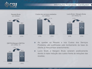 Informações Financeiras - CardSystem



     Receita Bruta               Custos dos serviços prestados                  Lucro Bruto / Margem Bruta
         (em milhões)                        (em milhões)                                (em milhões, %)

                                      35.1            -17,1%                              5,7%
                 -7,6%
  64.9
                                                                                                       26.2
                                                                                  24.8
                         59.9
                                                            29.1

                                                                                                      47,4%
                                                                                 41,4%



 3T09                    3T10        3T09                   3T10                 3T09                 3T10




EBITDA/Margem EBITDA                As quedas na Receita e nos Custos dos Serviços
     (em milhões, %)                 Prestados são justificadas pelo tombamento da base do
          7,9%                       cliente já mencionado anteriormente;
                          22.2      Lucro Bruto e Margem Bruta variaram positivamente
  20.6
                                     devido à maior redução dos custos frente às reduções das
                         40,1%       receitas;
34,3%


 3T09                    3T10
                                                                                                              6
 