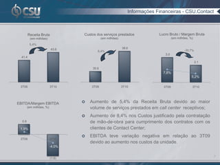 Informações Financeiras - CSU.Contact



         Receita Bruta            Custos dos serviços prestados              Lucro Bruto / Margem Bruta
          (em milhões)                        (em milhões)                            (em milhões, %)

          5,4%
                          43.6                               38.6
                                          8,4%                                                 -30,7%
                                                                                3.0
  41.4
                                                                                                        2.1

                                       35.6
                                                                               7,8%
                                                                                                    5,2%

 3T09                     3T10        3T09                   3T10              3T09                 3T10




EBITDA/Margem EBITDA                 Aumento de 5,4% da Receita Bruta devido ao maior
        (em milhões, %)               volume de serviços prestados em call center receptivos;
                                     Aumento de 8,4% nos Custos justificado pela contratação
  0.8                                 de mão-de-obra para cumprimento dos contratos com os
 1,9%                                 clientes de Contact Center;
                                     EBITDA teve variação negativa em relação ao 3T09
 3T09                     3T10
                                      devido ao aumento nos custos da unidade.
                          -4,0%

                                                                                                              7
                          (1.6)
 