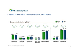 3
Consumption Evolution - (GWh)1 3Q103Q09
• Market increase due to commercial and free clients growth
Free Clients
1,731
2,023
Captive Market
8,742 8,915
Residential Industrial Commercial Public Sector
and Others
Total Market
651
2,567
1,545
3,978
10,473
675
4,007
1,563
2,670
10,937
+1% +4% +4 % +2% +4%+1 % +17%
1 – Own consumption not considered
 