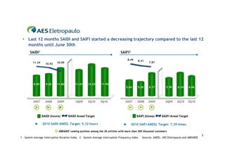 5
• Last 12 months SAIDI and SAIFI started a decreasing trajectory compared to the last 12
months until June 30th
SAIFI2SAIDI1
1 – System Average interruption Duration Index 2 – System Average Interruption Frequency Index Sources: ANEEL. AES Eletropaulo and ABRADEE
ABRADEE ranking position among the 28 utilities with more than 500 thousand customers
► 2010 SAIDI ANEEL Target: 9.32 hours ► 2010 SAIFI ANEEL Target: 7.39 times
SAIDI (hours) SAIDI Aneel Target SAIFI (times) SAIFI Aneel Target
9.208.90
2007 2008 3Q10
11.34 10.92
2009
3o
3Q09
5o
11.86
10.09
11.01
8o
2Q10
11,9611.96
2007 2009 3Q09
7.87
8.49 8.41
3Q10
1o
5.64 5.78
2008
6.17 6,736.06
1o 7o
5.20
2Q10
12.53
6.34
 