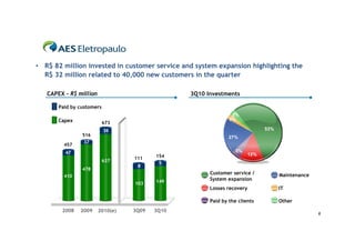 6
3Q10 Investments
2008
103
111
8
3Q09
149
154
5
3Q102009 2010(e)
• R$ 82 million invested in customer service and system expansion highlighting the
R$ 32 million related to 40,000 new customers in the quarter
410
457
47
516
478
37
637
36
673
CAPEX – R$ million
Paid by customers
Capex
Customer service /
System expansion
Paid by the clients
Losses recovery
Maintenance
IT
Other
5
12%
27%
53%
3%
3%
2%
 