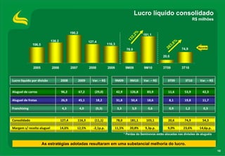 Lucro líquido consolidado
                                                                                                                                           R$ milhões




                                                                                              2%
                                            190,2
                                                                                                     181,1




                                                                                            2,
                                                                                          13
                            138,2                          127,4                                                              6%
              106,5                                                      116,3
                                                                                                                          6 3,
                                                                                         78,0                         2            74,9      Recorde


                                                                                                                   20,6


              2005          2006            2007           2008          2009            9M09         9M10         3T09            3T10


Lucro líquido por divisão           2008           2009      Var. – R$           9M09       9M10     Var. – R$        3T09           3T10     Var. – R$


Aluguel de carros                   96,2            67,2      (29,0)             42,9       126,8       83,9          11,6          53,9        42,3

Aluguel de frotas                   26,9            45,1       18,2              31,8        50,4       18,6           8,1          19,8        11,7

Franchising                          4,3            4,0        (0,3)             3,3         3,9        0,6            0,9           1,2        0,3


Consolidado                         127,4       116,3         (11,1)             78,0       181,1      103,1          20,6          74,9        54,3

Margem s/ receita aluguel           14,6%       12,5%         ‐2,1p.p.          11,5%       20,8%     9,3p.p.         9,0%          23,6%     14,6p.p.
                                                                                        * Perdas do Seminovos estão alocadas nas divisões de aluguéis


                      As estratégias adotadas resultaram em uma substancial melhoria do lucro.
                                                                                                                                                          10
 