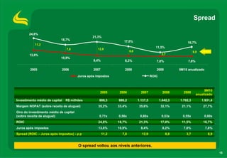 Spread

        24,8%
                                                 21,3%
                            18,7%
                                                                  17,0%                                      16,7%
           11,2
                                                                                          11,5%
                                7,8                 12,9
                                                                       8,8                                        8,9
        13,6%                                                                                  3,7
                            10,9%
                                                 8,4%             8,2%                    7,8%               7,8%

        2005                 2006                2007             2008                    2009          9M10 anualizado

                                        Juros após impostos                            ROIC



                                                                                                                         9M10
                                                     2005       2006           2007             2008      2009
                                                                                                                    anualizado
Investimento médio de capital   R$ milhões           606,3     986,2         1.137,5          1.642,3   1.702,3         1.931,4
Margem NOPAT (sobre receita de aluguel)             35,2%      33,4%          35,6%            32,1%     21,1%           27,7%
Giro do investimento médio de capital
(sobre receita de aluguel)                           0,71x     0,56x          0,60x            0,53x      0,55x          0,60x
ROIC                                                24,8%      18,7%          21,3%            17,0%     11,5%           16,7%
Juros após impostos                                 13,6%      10,9%           8,4%             8,2%      7,8%            7,8%
Spread (ROIC – Juros após impostos) - p.p               11,2     7,8           12,9               8,8       3,7             8,9


                                        O spread voltou aos níveis anteriores.
                                                                                                                                  15
 