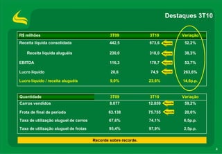 Destaques 3T10


R$ milhões                                     3T09             3T10                Variação
Receita líquida consolidada                    442,5            673,6    Recorde     52,2%

    Receita líquida aluguéis                   230,0            318,0    Recorde     38,3%

EBITDA                                         116,3            178,7    Recorde     53,7%

Lucro líquido                                  20,6              74,9    Recorde    263,6%

Lucro líquido / receita aluguéis               9,0%             23,6%               14,6p.p.



Quantidade                                     3T09             3T10                Variação
Carros vendidos                                8.077            12.859   Recorde     59,2%

Frota de final de período                     63.138            75.755    Recorde    20,0%

Taxa de utilização aluguel de carros           67,6%            74,1%               6,5p.p.

Taxa de utilização aluguel de frotas           95,4%            97,9%               2,5p.p.

                                       Recorde sobre recorde.

                                                                                               2
 