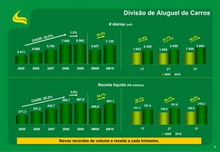 Divisão de Aluguel de Carros
                                                              # diárias (mil)

                                   1,5%               %
                                                 32,5
            R:   32,5%                                                                  %              7%                  2%
        CAG                7.940      8.062                 7.720                  21,4             31,                 44,

                  5.793                       5.827                                      2.369             2.488               2.863
        4.668                                                                   1.952             1.889               1.986
3.411




2005    2006      2007     2008       2009    9M09          9M10                    1T                2T                  3T
                                                                                                     2009      2010


                                                  Receita líquida (R$ milhões)
                                   3,8%
                                                        %
                   %                             34,1
            : 29,2                                                                    %
                                                                                                     36,
                                                                                                        1%              46,
                                                                                                                           5%
        CAGR               585,7      607,8
                                                            591,1                20,1
                                                                                                            191,6              218,2
                  442,7                       440,8                                       181,4
        357,2                                                                   151,1             140,8               148,9
271,3




2005    2006       2007    2008       2009    9M09          9M10                        1T                2T                  3T
                                                                                                     2009      2010

                          Novos recordes de volume e receita a cada trimestre.
                                                                                                                                       3
 