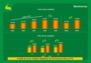 Seminovos
                                           # de carros vendidos


                                                            0,7%
                     22,3%
               CAGR:                                                                              4 8, 7
                                                                                                           %
                                                 34.281            34.519                                      34.486
                               30.093
              23.174                                                                     23.184
18.763




2005           2006               2007            2008             2009                  9M09                   9M10


                                           # de carros vendidos

                                  %                 7%                    ,2%
                          39
                             ,9                  46,                 59
                                                                                12.859
                                  10.948                10.679
                       7.828                   7.279               8.077




                               1T                      2T                  3T
                                                2009        2010

         A média de carros vendidos ultrapassou 4,2 mil carros por mês no 3T10.
                                                                                                                           5
 