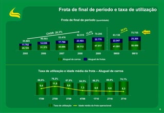 Frota de final de período e taxa de utilização

                               Frota de final de período (quantidade)


                                                                                                        0%
                                                                                                  20,
                         0,3   %                                  %                                                                     Recorde
                  CAGR: 2                                    12,4                                                75.755
                                                                       70.295
                                                62.515                                   63.138
                             53.476
           46.003                                                      22.778                                    25.305
35.865                                          23.403                                   22.047
          14.630             17.790
11.762                                                                 47.517                                    50.450
          31.373             35.686             39.112                                   41.091
24.103

2005       2006              2007                2008                   2009              9M09                                   9M10

                                   Aluguel de carros          Aluguel de frotas




         Taxa de utilização e idade média da frota – Aluguel de carros

                     76,2%                                                                        74,1%
                                                                                                             9       0       ,
                                                                                                                             0   %




         68,6%                        67,6%       64,5%               66,2%       69,9%                      8       0       ,
                                                                                                                             0   %




                                                                                                             7       0       ,
                                                                                                                             0   %




                      11,6                                                                                   6       0       ,
                                                                                                                             0   %




          9,4                          9,6                                                                   5       0       ,
                                                                                                                             0   %




                                                       7,3             6,9         6,6             6,3
                                                                                                             4




                                                                                                             3
                                                                                                                     0




                                                                                                                     0
                                                                                                                             ,
                                                                                                                             0




                                                                                                                             ,
                                                                                                                             0
                                                                                                                                 %




                                                                                                                                 %




                                                                                                             2       0       ,
                                                                                                                             0   %




                                                                                                             1       0       ,
                                                                                                                             0   %




                                                                                                             0   0
                                                                                                                 ,       %




         1T09         2T09            3T09         4T09               1T10        2T10            3T10

                       Taxa de utilização        idade média da frota operacional
                                                                                                                                                  6
 