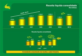 Receita líquida consolidada
                                                                                                         R$ milhões

                    %
             : 28,4                                                                               9%
         CAGR                                                                                  38,
                                         1.855,7                1.856,3                                1.813,1
                        1.531,7
                                                                                     1.305,2
        1.145,4
876,9




2005     2006             2007             2008                  2009                 9M09             9M10


                                Receita líquida consolidada


                          %              38,2
                                              %                        ,2%
                   26,4                                           52
                                                                             673,6   Recorde
                               563,9                 575,6
                  446,1                 416,5                   442,5




                          1T                    2T                      3T
                                         2009            2010


            Consistente crescimento da receita a cada trimestre.
                                                                                                                      7
 