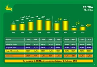 EBITDA
                                                                                                                            R$ milhões


                                                         - 6,8%
                          : 22,0%
                      CAGR                       504,1                                %
                                                                  469,7          35,3     461,3
                                 403,5
                      311,3                                                  340,9                              7%
           277,9                                                                                             53,
                                                                                                                      178,7    Recorde
                                                                                                     116,3



           2005       2006       2007            2008             2009       9M09         9M10       3T09             3T10




Divisões                      2005       2006            2007         2008     2009         9M09    9M10             3T09        3T10


Aluguel de carros             45,3%      42,0%           44,5%       44,3%    40,3%         39,3%   44,0%            39,2%     46,6%

Aluguel de frotas             62,3%      69,1%           68,7%       67,0%    66,5%         66,7%   64,9%            65,9%     66,3%

Aluguel Consolidado           51,0%      51,2%           52,6%       51,5%    49,3%         48,7%   50,5%            48,4%     52,5%


Seminovos                     13,2%      4,6%            5,4%         5,5%     1,1%         1,6%    2,3%             2,4%       3,3%


                         As margens de EBITDA cresceram em todas as divisões no 3T10.

                                                                                                                                         8
 
