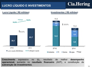 LUCRO LÍQUIDO E INVESTIMENTOS

Lucro Líquido ( R$ milhões)                                Investimentos ( R$ milhões)


                      +3,2 p.p.
                                                                   18,6
                                  19,9%
             16,6%                                                 1,2
                                                                   0,6
                                                                                28,9%
                                                                   1,9                     13,2
                                                                                           1,7
                         63,0%                                                             0,2

                                                                                           4,5
                                                                   14,9
                                     63,7
           39,1
                                                                                           6,8


         3T10                       3T11                     3T10                        3T11
     Lucro Líquido (R$ Milhões)     % Margem Líquida
                                                       Indústria          TI   Outros   Lojas     Total




Crescimento expressivo no LL, resultado de melhor desempenho
operacional, aumento no resultado financeiro (AVP), e constituição de
subvenção de investimentos.
                                                                                                          10
 