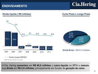 ENDIVIDAMENTO

Dívida líquida ( R$ milhões)                                                               Curto Prazo x Longo Prazo


    4,6

                    3,5




                                            0,1      (0,2)          (0,2)                        Curto
                             (0,7)                                                 (0,4)
                                                                                                 Prazo
                                                                                                 62,1%
                                                                                                             Longo
   201,3      184,6                                                                                          Prazo
                                                                                                             37,9%
                                      11,0

                          (33,4)                  (25,1)
                                                             (61,9)         (147,4)
                                                                                           Dívida Bruta = R$ 41,5 milhões
  2005       2006         2007       2008         2009       2010           3T11


          Dívida Líquida/ EBITDA*
 * EBITDA dos últimos 12 meses



A Cia. Hering aumentou em R$ 60,9 milhões o caixa líquido no 3T11 e reduziu
sua dívida em R$ 2,9 milhões, principalmente em função da geração de caixa.
                                                                                                                            12
 