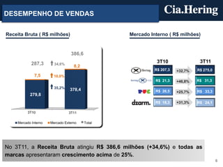 DESEMPENHO DE VENDAS

Receita Bruta ( R$ milhões)                       Mercado Interno ( R$ milhões)


                                  386,6
             287,3       34,6%
                                                             3T10                3T11
                                    8,2
                                                            R$ 207,3   +32,7%   R$ 275,0
               7,5       10,0%
                                                            R$ 21,3    +46,8%   R$ 31,3
                         35,2%    378,4                     R$ 26,5    +25,7%   R$ 33,3
            279,8
                                                            R$ 18,3    +31,3%   R$ 24,1

          3T10                   3T11

     Mercado Interno   Mercado Externo    Total




No 3T11, a Receita Bruta atingiu R$ 386,6 milhões (+34,6%) e todas as
marcas apresentaram crescimento acima de 25%.
                                                                                           6
 
