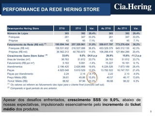 PERFORMANCE DA REDE HERING STORE


  Desempenho Hering Store                         3T10            3T11         Var.      Ac 3T10         Ac 3T11      Var.

  Número de Lojas                                        303             392   29,4%            303            392    29,4%
   Franquias                                             261             347   33,0%            261            347    33,0%
   Próprias                                               42              45    7,1%             42             45     7,1%
                                    (1)
  Faturamento da Rede (R$ mil)                195.094.144      257.320.961     31,9%    559.617.797     773.276.424   38,2%
   Franquias (R$ mil)                         158.531.932      216.537.088     36,6%    453.329.379     645.312.135   42,3%
   Próprias (R$ mil)                           36.562.213       40.783.873     11,5%    106.288.418     127.964.289   20,4%
  Crescimento Same Store Sales ( 2)                  33,6%           9,0% -24,6 p.p             26,8%        15,6% -11,2 p.p
  Área de Vendas (m²)                               38.763         51.812 33,7%                38.763        51.812   33,7%
  Faturamento (R$ por m²)                            5.163          5.091     -1,4%            15.227        16.161    6,1%
  Atendimentos                                   2.196.420      2.626.868 19,6%            6.226.526      7.873.189   26,4%
  Peças                                          4.925.048      5.610.529 13,9%           13.792.522     16.747.701   21,4%
  Peças por Atendimento                               2,24            2,14    -4,7%              2,22          2,13   -4,0%
  Preço Médio (R$)                                   39,61          45,86 15,8%                 40,57         46,17   13,8%
  Tick et Médio (R$)                                 88,82          97,96 10,3%                 89,88         98,22    9,3%
  (1)
      Os valores se referem ao faturamento das lojas para o cliente final (conceito sell out).
  (2)
      Comparado a igual período do ano anterior.



Apesar dos desafios enfrentados, crescimento SSS de 9,0%, abaixo de
nossas expectativas, impulsionado essencialmente pelo incremento do ticket
médio dos produtos.
                                                                                                                               8
 