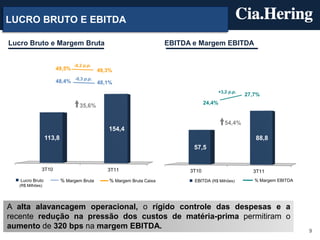 LUCRO BRUTO E EBITDA

Lucro Bruto e Margem Bruta                                            EBITDA e Margem EBITDA


                               -0,2 p.p.
                     49,5%                 49,3%

                     48,4% -0,3 p.p. 48,1%
                                                                                           +3,2 p.p.
                                                                                                       27,7%
                                                                                   24,4%
                                  35,6%

                                                                                              54,4%
                                              154,4
                  113,8                                                                                   88,8
                                                                             57,5


              3T10                            3T11                          3T10                         3T11
   Lucro Bruto            % Margem Bruta       % Margem Bruta Caixa          EBITDA (R$ Milhões)          % Margem EBITDA
   (R$ Milhões)




A alta alavancagem operacional, o rígido controle das despesas e a
recente redução na pressão dos custos de matéria-prima permitiram o
aumento de 320 bps na margem EBITDA.
                                                                                                                            9
 