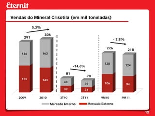 Vendas do Mineral Crisotila (em mil toneladas)

            5,3%

                    306
      291
                                                                 - 3,8%

                                                           226             218
     136           163


                                                         120
                                       -14,6%                             124

                                  81
                                                70
     155           143
                                 43                      106
                                             39                           94
                                 39          31

   2009        2010           3T10         3T11        9M10          9M11

                         Mercado Interno        Mercado Externo

                                                                                 12
 