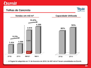 Telhas de Concreto

           Vendas em mil m²                                    Capacidade Utilizada

                              15,0%

                                      4.388                                        90%
                          3.818                                      80%



        9,2%

                         3.341
  1.454        1.588




                          477

 3T10       3T11       9M10*        9M11                           3T10         3T11


• A Tégula foi adquirida em 11 de fevereiro de 2010. Os 587 mil m2 foram consolidados na Eternit.


                                                                                                    20
 