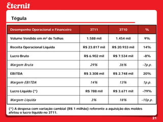 Tégula

Desempenho Operacional e Financeiro              3T11              3T10              %

Volume Vendido em m2 de Telhas                 1.588 mil        1.454 mil            9%

Receita Operacional Líquida                  R$ 23.817 mil    R$ 20.933 mil         14%

Lucro Bruto                                  R$ 6.902 mil      R$ 7.534 mil         -8%

M argem Bruta                                    29%               36%              -7p.p.

EBITDA                                       R$ 3.308 mil      R$ 2.748 mil         20%

M argem EBI TDA                                  14%               13%              1p.p.

Lucro Líquido (*)                             R$ 788 mil       R$ 3.671 mil         -79%

M argem Líquida                                   3%               18%          -15p.p.

(*) A despesa com variação cambial (R$ 1 milhão) referente a aquisição dos moldes
afetou o lucro líquido no 3T11.
                                                                                             21
 