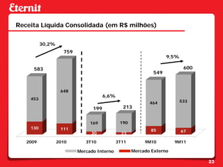 Receita Líquida Consolidada (em R$ milhões)

          30,2%
                    759
                                                                   9,5%

     583                                                                   600
                                                             549


                   648
                                      6,6%
    453
                                                           464            533
                                199            213


                               169            190
    130            111                                      85            67
                               30              23

   2009           2010       3T10            3T11        9M10         9M11

                          Mercado Interno           Mercado Externo

                                                                                 23
 