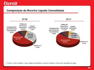 Composição da Receita Líquida Consolidada


                          3T10                                                                   3T11

                     Telhas de                                                          Telhas de
                     Concreto e      Louças                                             Concreto e  Louças
 Componentes         Acessórios     Sanitárias                       Componentes        Acessórios Sanitárias
 para Sistemas         10,5%          1,6%                           para Sistemas        11,2%      4,4%
  Construtivos
     3,0%                                                             Construtivos
                                  Mineral                                2,6%                            Mineral
                                  Crisotila                                                              Crisotila
            Fibrocimento           30,2%                                                                  21,9%
               53,1%
                                                                                        Fibrocimento
                                                                                           58,8%                     Outros (*)
                                                                                                                       1,1%
                                              Outros (*)
                                                1,6%




(*) Outros: telhas metálicas, caixas d’água de polietileno, assentos sanitários e filtros para tubulações de água.


                                                                                                                                  24
 