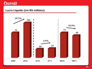 Lucro Líquido (em R$ milhões)


       39,7%
                  102

                                                   -10,9%

       73                                     73
                                                            65



                                6,9%

                           26          27




    2009       2010     3T10       3T11     9M10      9M11


                                                                 27
 