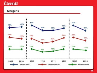 Margens



                         45%                                  45%
          43%
42%
                                                       41%
                                38%       38%                               39%



21%                                                    20%    20%
          19%            19%
                                                                            17%
                                         16%
                                14%



13%       13%            13%                           13%    13%
                                                                             11%
                                9%        10%




2009      2010           3T10   1T11      2T11         3T11   9M10         9M11
          Margem Bruta                 Margem EBITDA                 Margem Líquida



                                                                                      28
 