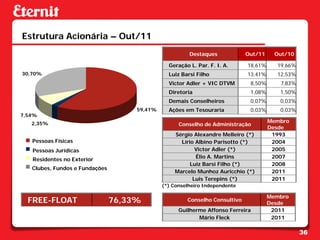 Estrutura Acionária – Out/11
                                                        Destaques            Out/11     Out/10

                                                Geração L. Par. F. I. A.     18,61%     19,66%
30,70%                                          Luiz Barsi Filho             13,41%     12,53%
                                                Victor Adler + VIC DTVM       8,50%      7,83%
                                                Diretoria                     1,08%      1,50%
                                                Demais Conselheiros           0,07%      0,03%
                                     59,41%     Ações em Tesouraria           0,03%      0,03%
7,54%
   2,35%                                                                              Membro
                                                    Conselho de Administração
                                                                                      Desde
                                                  Sérgio Alexandre Melleiro (*)        1993
   Pessoas Físicas                                  Lírio Albino Parisotto (*)         2004
   Pessoas Jurídicas                                      Victor Adler (*)             2005
                                                          Élio A. Martins              2007
   Residentes no Exterior
                                                        Luiz Barsi Filho (*)           2008
   Clubes, Fundos e Fundações
                                                  Marcelo Munhoz Auricchio (*)         2011
                                                         Luis Terepins (*)             2011
                                              (*) Conselheiro Independente

                                                                                      Membro
  FREE-FLOAT                    76,33%                 Conselho Consultivo
                                                                                      Desde
                                                    Guilherme Affonso Ferreira         2011
                                                           Mário Fleck                 2011

                                                                                                 36
 