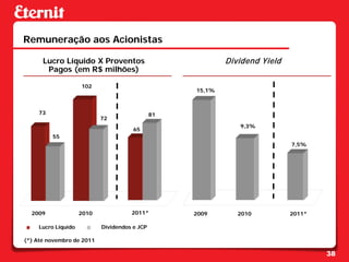Remuneração aos Acionistas

      Lucro Líquido X Proventos                             Dividend Yield
       Pagos (em R$ milhões)

                     102
                                                    15,1%



     73                                        81
                            72
                                                               9,3%
                                       65
          55
                                                                             7,5%




  2009               2010             2011*         2009       2010          2011*

     Lucro Líquido          Dividendos e JCP

(*) Até novembro de 2011

                                                                                     38
 