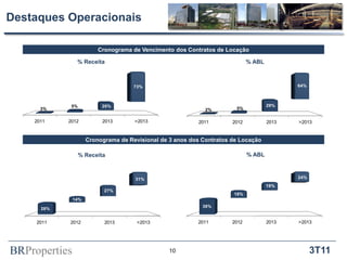 Destaques Operacionais

                         Cronograma de Vencimento dos Contratos de Locação

                % Receita                                                    % ABL



                                     73%                                                    64%



             5%           20%                                                        29%
      3%                                                     2%        5%

    2011    2012          2013       >2013                2011        2012           2013   >2013


                     Cronograma de Revisional de 3 anos dos Contratos de Locação

                  % Receita                                                  % ABL



                                     31%                                                    24%
                                                                                     19%
                           27%
                                                                      18%
               14%
                                                            38%
      28%


     2011   2012           2013       >2013               2011        2012           2013   >2013




BRProperties                                     10                                               3T11
 
