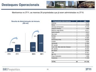 Destaques Operacionais

          Mantivemos no 3T11, as mesmas 29 propriedades que já eram administradas no 3T10.



          Receita de Administração de Imóveis                  Propriedades Administradas     Nº   ABL
                       (R$ mil)                             Athenas                           1      6.718
                                                            Gloria                            1      8.436
                                                            Henrique Schaumann                1     14.125
                                                            Joaquim Floriano                  1      3.899
                                                            Mairynk Veiga (MV9)               1     12.511
                                                            Santo Antonio                     1      5.017
                                                            São José                          1      5.080
                                      82%                   Icomap                            1      9.164
                                                            Vargas                            1     14.809
                                                            Panamerica Park                   9     45.020
                                                            Ouvidor                           1      6.284
          113%                              4.731           Jacarandá                         1     31.954
                                                            BP Jundiaí                        1     53.343
                                   2.606                    Cond. Indl. São José dos Campos   1     73.382
                 1.904                                      BP Jandira                        2     34.304
    894                                                     BP Itapevi                        1     33.526
                                                            TNU                               1     27.931
   3T10          3T11              9M10         9M11        RB 115                            1     11.516
                                                            Plaza Centenário                  1      3.366
                                                            Indaiatuba                        1     11.335

                                                            TOTAL                             29   411.720




BRProperties                                           11                                            3T11
 