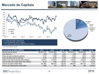 Mercado de Capitais

15%
10%
 5%
 0%
                                                                                                     GIC
 -5%                                                                                                        GP    Schroder
                                                                                                    7,0%
                                                                                                           5,5%    5,1%
-10%
                                                                                                                       Laugar
-15%                                                                                                                    3,2%
-20%                                                                                                                  Conselho &
               BRPR3                                                                                                    Diretoria
-25%                                                                                                                     0,8%
               IBOV
-30%           IMOB
-35%                                                                                     Outros
   nov-10          jan-11      mar-11     mai-11     jul-11    set-11                    78,3%


  N° Atual de Ações: 180.003.919
  Valor de Mercado: R$ 3,3 bilhões
  Vol. médio de negociação (30d): R$ 19,3 milhões
 * Em 10 de novembro de 2011


Performance da Ação (BRPR3)                             3T11        3T10        var %      9M11        9M10            var %
Número total de ações                                180.003.919 139.403.585       29,1% 180.003.919 139.403.585          29,1%
Free Float (%)                                                99%         99%       0,0%          99%         99%          0,0%
Preço da ação (média do período)                            17,23       13,89      24,0%        17,40       13,03         33,5%
Preço da ação (final do período)                            17,08       16,30       4,8%        17,08       16,30          4,8%
Market Cap final do período (R$ milhões)                  3.074,5     2.272,0      35,3%      3.074,5     2.272,0         35,3%
Volume financeiro médio diário (R$ milhões)                 16,23        5,46     197,3%        11,94        5,11        133,7%
Volume de ações médio diário                             941.962     385.519      144,3%     686.207     387.732          77,0%
Número de negociações médio diário                          1.508         170     787,1%          896         148        505,4%



BRProperties                                                     12                                                   3T11
 