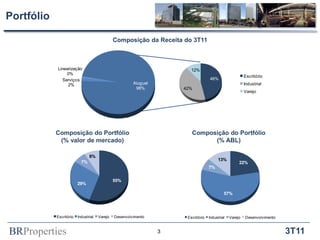 Portfólio

                                               Composição da Receita do 3T11



            Linearização                                                 12%
                0%
                                                                                                          Escritório
              Serviços                                                              46%
                 2%                                     Aluguel                                           Industrial
                                                         98%          42%
                                                                                                          Varejo




            Composição do Portfólio                                      Composição do Portfólio
             (% valor de mercado)                                              (% ABL)

                                8%
                                                                                         13%
                           7%                                                                         22%
                                                                                    7%

                                               55%
                         29%

                                                                                             57%




            Escritório   Industrial   Varejo   Desenvolvimento         Escritório   Industrial   Varejo   Desenvolvimento



BRProperties                                                      3                                                         3T11
 
