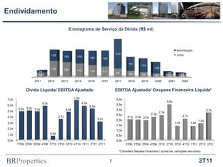 Endividamento

                                                  Cronograma de Serviço da Dívida (R$ mi)



                                                                                                                                           Amortização
                                                                                          333                                              Juros
                                 129           129       159
                                                                      162      180
                                                                                                   157       155
                                 179                                                                                   128
                                               166       152
                    24                                                134      117        95       68                              26            14
                    48                                                                                       54        39          32            29
                 2011           2012      2013         2014          2015      2016       2017     2018      2019      2020         2021         2022


            Dívida Líquida/ EBITDA Ajustado                                               EBITDA Ajustado/ Despesa Financeira Líquida*

7,0x                                                   7,0x                               4,0x
                                                                                                                                   3,5x
                         6,0x                                 6,0x                        3,5x
6,0x                                                                 5,5x
       5,0x 5,2x 5,0x                           4,9x                                      3,0x                                                                         2,7x
5,0x                                                                                                                        2,5x
                                                                                          2,5x                      2,3x
4,0x                                    3,7x                                                      2,1x 2,0x 2,0x                                  2,1x
                                                                            3,2x          2,0x                                                                  1,6x
3,0x                                                                                                                                      1,4x           1,4x
                                                                                          1,5x
2,0x
                                                                                          1,0x
1,0x                             0,6x
                                                                                          0,5x
0,0x                                                                                      0,0x
       1T09 2T09 3T09 4T09 1T10 2T10 3T10 4T10 1T11 2T11 3T11                                    1T09 2T09 3T09 4T09 1T10 2T10 3T10 4T10 1T11 2T11 3T11

                                                                                            *Considera Despesa Financeira Líquida (ex. variações não-caixa)


BRProperties                                                                          7                                                                         3T11
 