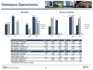 Destaques Operacionais

                                        Revisões                                                                             Novas Locações
                  24,1%                                                                                                                                  15,6%
                                                             23,4%                                                                               14,6%
                                                                                                        13,7%                                                            13,6%
                                                                     20,6%
                                                                                                                  12,0%
                                17,1%
                                                                        15,8%
 13,6% 14,4%
                                            13,4%
                                                                                                                                                                      7,7%
                                                                                Escritório                                                                                              Escritório
                                                                                                 6,6%
                                                                                Industrial                                                                                              Industrial
                                                    7,1%                        Varejo                                                                                                  Varejo




            n/a           n/a                              n/a                                                  n/a              n/a                            n/a              n/a
                                                                                                                          0,0%

     3T10             3T11                      9M10                 9M11                               3T10              3T11                           9M10                9M11


               Leasing Spread - Revisões*                                            3T11           3T10              var %            9M11         9M10               var %
               Leasing Spread - Escritórios                                            24,1%          13,6%               77%            23,4%        13,4%                75%
               Leasing Spread - Galpões                                                 0,0%          14,4%             -100%            20,6%         7,1%              192%
               Leasing Spread - Varejo                                                 17,1%            -                  n/a           15,8%          -                   n/a
               Área Revisões - Escritórios (m²)                                       26.099          2.545              925%           50.104        3.490             1336%
               Área Revisões - Galpões (m²)                                              783          1.107              -29%           15.581       17.899               -13%
               Área Revisões - Varejo (m²)                                                 4            -                  n/a          97.435          -                   n/a
               Leasing Spread - Novas Locações*                                      3T11           3T10              var %            9M11         9M10               var %
               Leasing Spread - Escritórios                                            12,0%           6,6%               82%            14,6%         7,7%                89%
               Leasing Spread - Galpões                                                  -            13,7%             -100%            15,6%        13,6%                15%
               Leasing Spread - Varejo                                                   -              -                  n/a             -            -                   n/a
               Área Locada - Escritórios (m²)                                          1.257          7.330              -83%           27.043       24.955                 8%
               Área Locada - Galpões (m²)                                                -           19.752             -100%           18.019       26.919               -33%
               Área Locada - Varejo (m²)                                                 -              -                  n/a             -            -                   n/a
               * Leasing spreads são líquidos de inflação



BRProperties                                                                                 8                                                                                         3T11
 