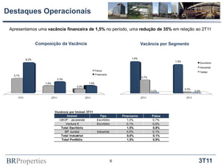 Destaques Operacionais

 Apresentamos uma vacância financeira de 1,5% no período, uma redução de 35% em relação ao 2T11


                   Composição da Vacância                                                   Vacância por Segmento


            6,2%                                                                     1,6%
                                                                                                            1,5%
                                                                                                                              Escritório
                                                                                                                              Industrial
                                                             Física
                                                                                                                              Varejo
   3,1%                                                      Financeira
                                                                                            0,7%
                                     2,3%
                       1,5%                           1,5%
                                             0,9%
                                                                                                                   0,0%
                                                                                                   0,0%                    0,0%

     1T11                     2T11                  3T11                                    2T11                    3T11




                                Vacância por Imóvel 3T11
                                        Imóvel                  Tipo           Financeira          Física
                                  CBOP - Jacarandá            Escritório          1,3%             0,7%
                                       Ventura II             Escritório          0,1%             0,0%
                                   Total Escritório                               1,5%             0,8%
                                      BP Jundiaí              Industrial          0,0%             0,1%
                                   Total Industrial                               0,0%             0,1%
                                    Total Portfólio                               1,5%             0,9%




BRProperties                                                               9                                                 3T11
 
