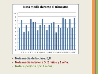- Nota media de la clase: 6,8
- Nota media inferior a 5: 2 niños y 1 niña.
- Nota superior a 8,5: 2 niñas .
 