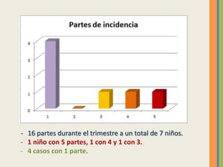 - 16 partes durante el trimestre a un total de 7 niños.
- 1 niño con 5 partes, 1 con 4 y 1 con 3.
- 4 casos con 1 parte.
 
