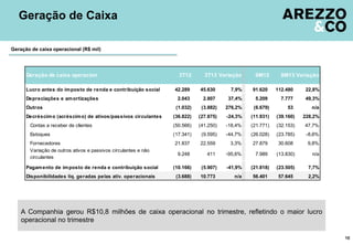 Geração de Caixa
Geração de caixa operacional (R$ mil)

Geração de caixa operacional
Lucro antes do im posto de renda e contribuição social

3T12

3T13 Variação

9M12

9M13 Variação

42.289

45.630

7,9%

91.620

112.480

22,8%

2.043

2.807

37,4%

5.209

7.777

49,3%

(1.032)

(3.882)

276,2%

(6.679)

53

n/a

(36.822)

(27.875)

-24,3%

(11.931)

(39.160)

228,2%

Contas a receber de clientes

(50.566)

(41.250)

-18,4%

(21.771)

(32.153)

47,7%

Estoques

(17.341)

(9.595)

-44,7%

(26.028)

(23.785)

-8,6%

21.837

22.559

3,3%

27.879

30.608

9,8%

9.248

411

-95,6%

7.989

(13.830)

n/a

-41,9%

(21.818)

(23.505)

7,7%

56.401

57.645

2,2%

Depreciações e am ortizações
Outros
Decréscim o (acréscim o) de ativos/passivos circulantes

Fornecedores
Variação de outros ativos e passivos circulantes e não
circulantes
Pagam ento de im posto de renda e contribuição social
Disponibilidades líq. geradas pelas ativ. operacionais

(10.166)

(5.907)

(3.688)

10.773

n/a

Checar a

(1)

A Companhia gerou R$10,8 milhões de caixa operacional no trimestre, refletindo o maior lucro
operacional no trimestre
10

 