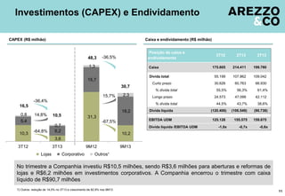 Investimentos (CAPEX) e Endividamento
CAPEX (R$ milhão)

Caixa e endividamento (R$ milhão)

48,3

Posição de caixa e
endividamento

-36,5%

1,3

Caixa
Dívida total

15,7

30,7
15,7%

2,3

-36,4%

10,3

14,8%

Longo prazo

10,5

31,3

0,7
6,2

2T13

3T13

175.605

214.411

199.780

55.199

107.862

109.042

30.626

60.763

66.930

55,5%
24.573

56,3%
47.099

61,4%
42.112

44,5%

43,7%

38,6%

Dívida líquida

(120.406)

(106.549)

(90.738)

EBITDA UDM

18,2
-67,5%

-64,8%

% dívida total

% dívida total

16,5
0,8
5,4

Curto prazo

3T12

125.128

155.575

Dívida líquida /EBITDA UDM

-1,0x

-0,7x

159.675
-0,6x

10,2

3,6
3T12

3T13
Lojas

Corporativo

9M12

9M13

Outros¹

No trimestre a Companhia investiu R$10,5 milhões, sendo R$3,6 milhões para aberturas e reformas de
lojas e R$6,2 milhões em investimentos corporativos. A Companhia encerrou o trimestre com caixa
líquido de R$90,7 milhões
1) Outros: redução de 14,0% no 3T13 e crescimento de 82,9% nos 9M13.

11

 