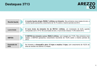 Destaques 3T13

Receita líquida

A receita líquida atingiu R$266,7 milhões no trimestre. Nos primeiros nove meses do ano, a
receita líquida apresentou crescimento de 16,1% sobre o mesmo período de 2012.

Lucro bruto

O lucro bruto do trimestre foi de R$116,1 milhões, um incremento de 8,4% quando
comparado com o 3T12. No acumulado do ano, o lucro bruto cresceu 17,9% sobre 2012.

EBITDA

O EBITDA do trimestre somou R$46,8 milhões, com margem de 17,5%. Nos primeiros nove
meses, o EBITDA apresentou crescimento recorrente de 15,9% sobre o mesmo período de
2012.

Expansão de
área

No trimestre, a Arezzo&Co abriu 12 lojas e ampliou 3 lojas, com crescimento de 18,2% da
área de vendas nos últimos 12 meses.

3

 
