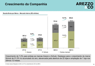 Crescimento da Companhia
Receita Bruta por Marca – Mercado Interno (R$ milhões)

13,7%

855,0
35,0

751,8
33,8
21,2%

296,1

244,3
6,0%
301,4
14,0

10,6%

11,4
7,2%

99,3
188,1

319,6

7,2%

3T12

106,5

473,7

523,9

201,7

3T13
Arezzo

9M12
Schutz

9M13
Outras marcas¹

Crescimento de 7,2% para ambas as marcas Arezzo e Schutz. Destaque para o crescimento da marca
Schutz de 21,2% no acumulado do ano, alavancada pela abertura de 22 lojas e ampliação de 1 loja nos
últimos 12 meses.
1) Outras marcas: Redução de 18,8% no 3T13 e crescimento de 3,5% nos 9M13.

5

 